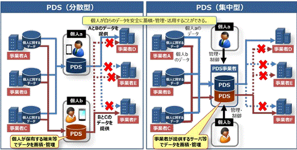 PDS（Personal Data Store）の仕組み
